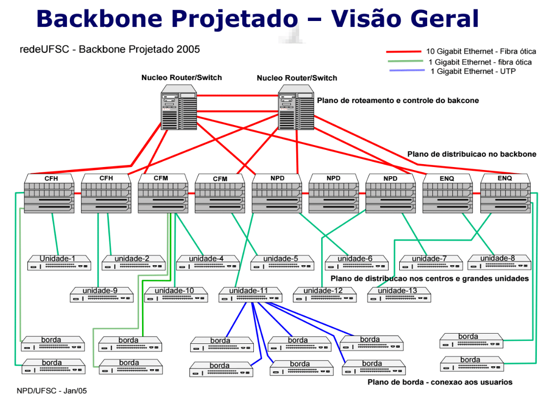 Backbone-projetado-2005-redeUFSC