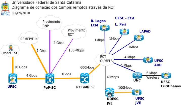 Diagrama-de-conexão-dos-campi-através-da-RCT-Set-2010