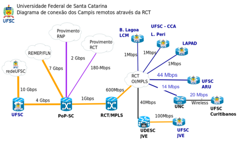 Diagrama-de-conexão-dos-campi-através-da-RCT-2011