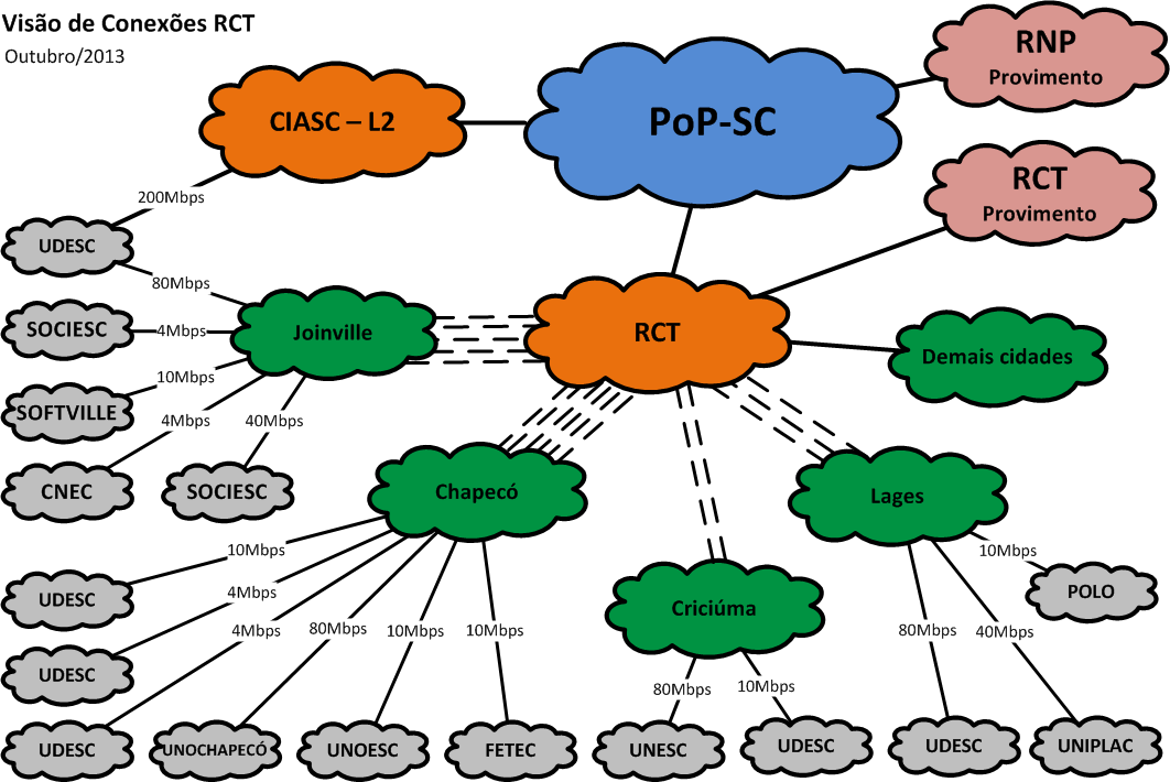 Diagrama-da-conectividade-academica-via-WAN-RCT-out-2013