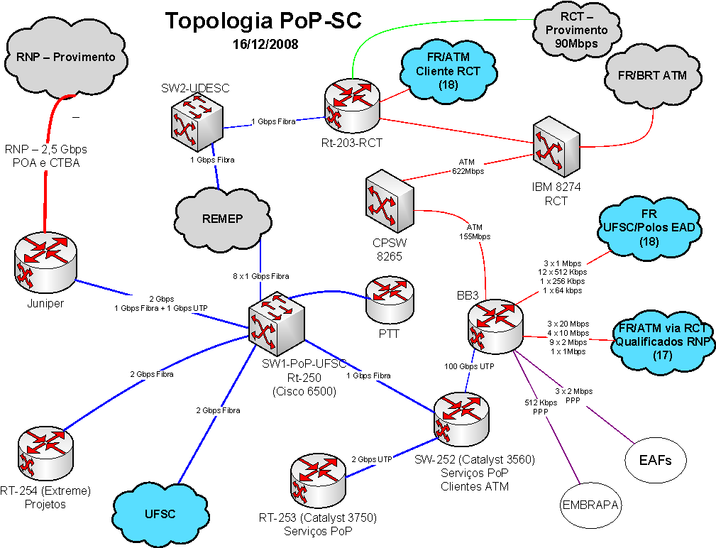 Diagrama-das-conexões-diretas-ao-PoP-SC-dez-2008