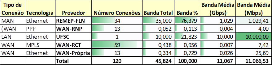 Tabela com o levantamento de capacidade realizado durante o WTR 2012. Neste período a capacidade média dos 13 enlaces WAN fornecidos pela RNP era de 4 Mbps, e da RCT a capacidade média dos 59 enlaces era de 7 Mbps.