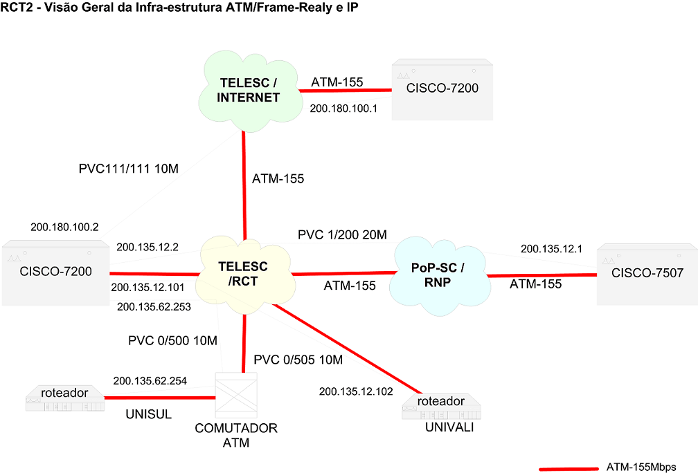 Visão Geral da Infraestrutura ATM/Frame Relay e IP em 2001